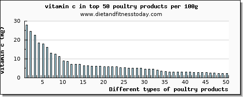 poultry products vitamin c per 100g